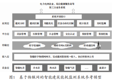 淺談安科瑞基于無線物聯(lián)網(wǎng)的建筑能耗監(jiān)測系統(tǒng)1756.png