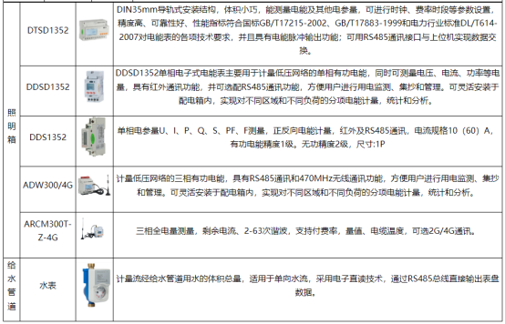 基于物聯(lián)網(wǎng)技術(shù)的安科瑞能耗監(jiān)測管理平臺設(shè)計3344.png