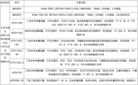淺談安科瑞智能預(yù)付費(fèi)系統(tǒng)的費(fèi)控策略3960.png